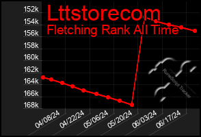 Total Graph of Lttstorecom