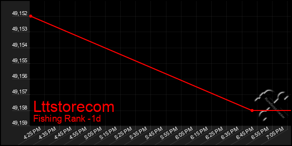 Last 24 Hours Graph of Lttstorecom