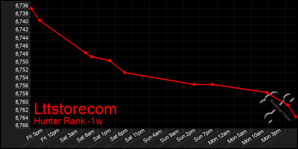 Last 7 Days Graph of Lttstorecom