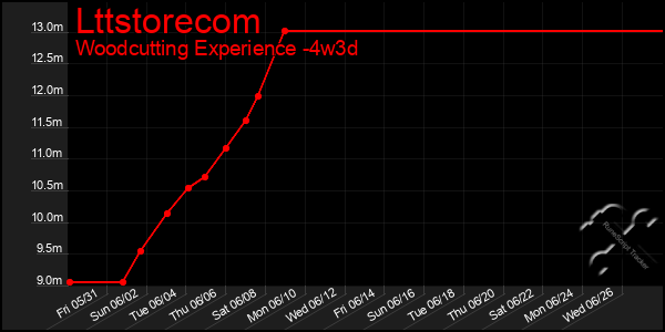 Last 31 Days Graph of Lttstorecom