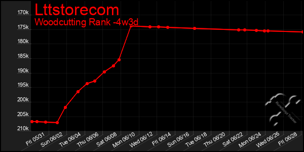 Last 31 Days Graph of Lttstorecom