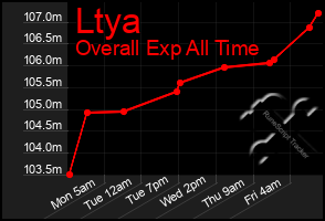 Total Graph of Ltya