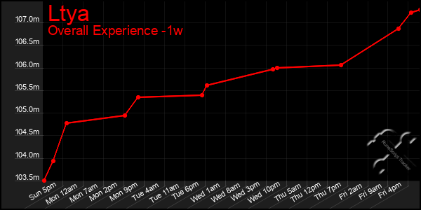 1 Week Graph of Ltya