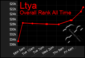 Total Graph of Ltya