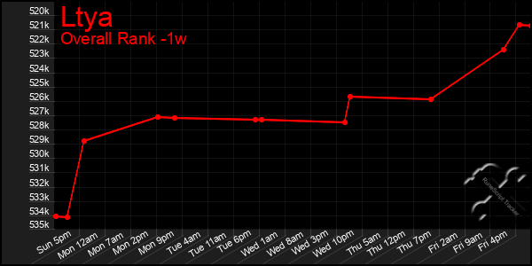 Last 7 Days Graph of Ltya