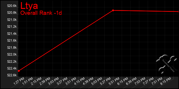 Last 24 Hours Graph of Ltya