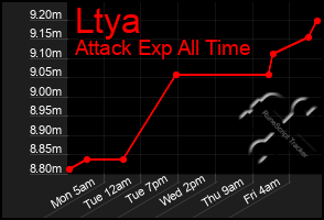 Total Graph of Ltya