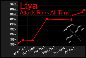 Total Graph of Ltya