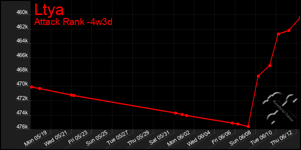 Last 31 Days Graph of Ltya