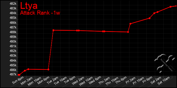 Last 7 Days Graph of Ltya