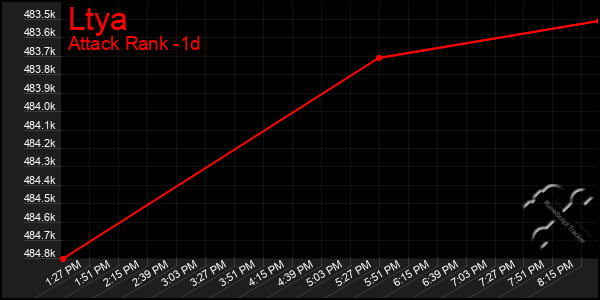 Last 24 Hours Graph of Ltya