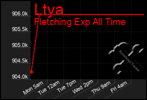 Total Graph of Ltya