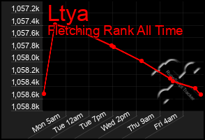 Total Graph of Ltya