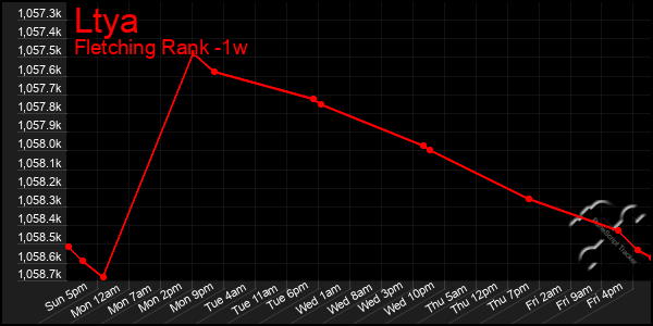 Last 7 Days Graph of Ltya