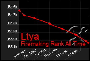 Total Graph of Ltya