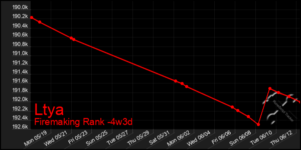 Last 31 Days Graph of Ltya