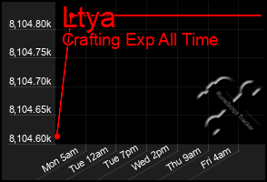 Total Graph of Ltya