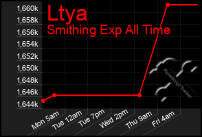 Total Graph of Ltya