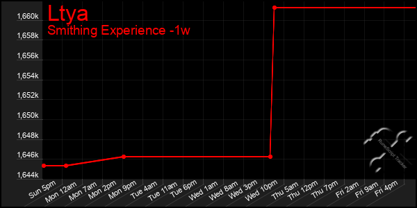 Last 7 Days Graph of Ltya