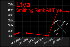 Total Graph of Ltya