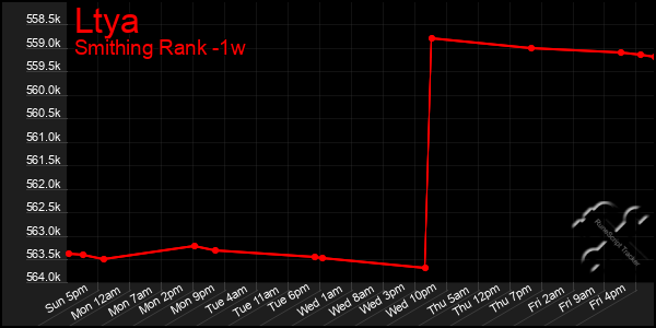 Last 7 Days Graph of Ltya