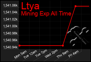 Total Graph of Ltya