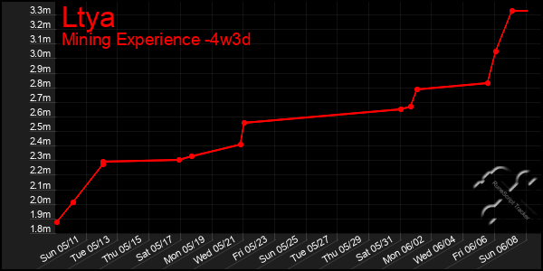 Last 31 Days Graph of Ltya