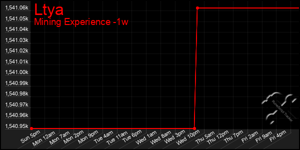 Last 7 Days Graph of Ltya