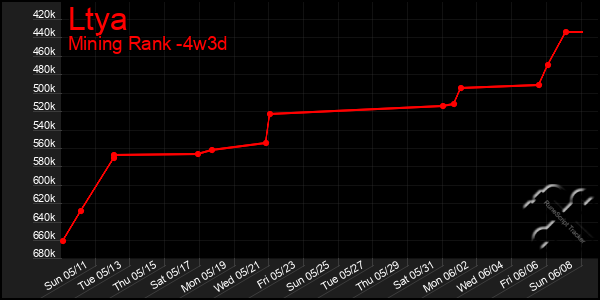 Last 31 Days Graph of Ltya
