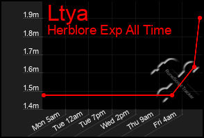 Total Graph of Ltya