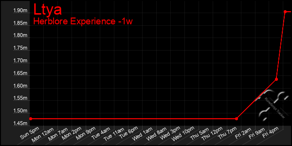 Last 7 Days Graph of Ltya