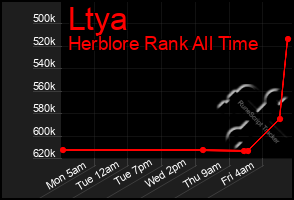 Total Graph of Ltya