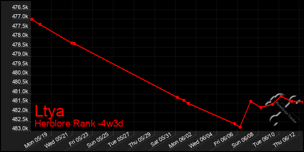 Last 31 Days Graph of Ltya