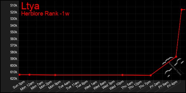 Last 7 Days Graph of Ltya