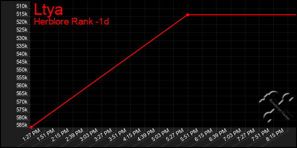 Last 24 Hours Graph of Ltya