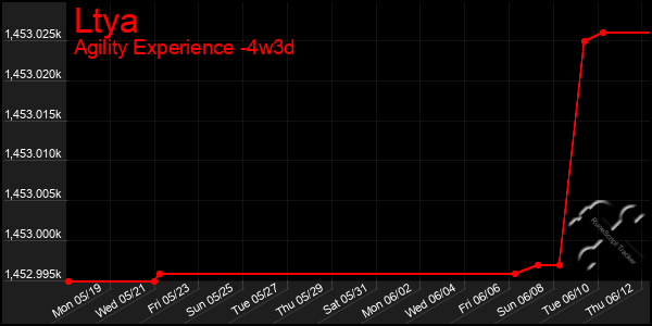 Last 31 Days Graph of Ltya
