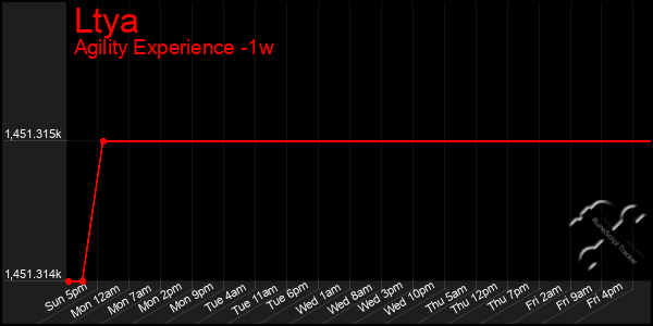 Last 7 Days Graph of Ltya