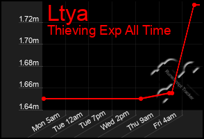 Total Graph of Ltya