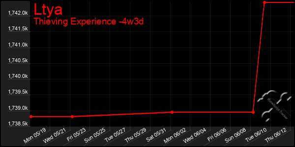 Last 31 Days Graph of Ltya