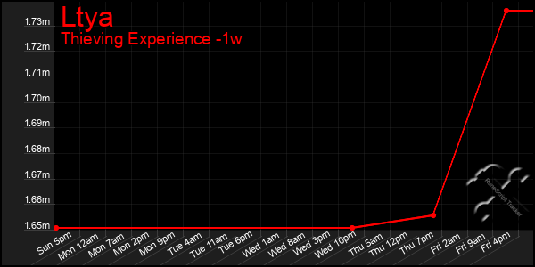 Last 7 Days Graph of Ltya