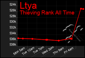 Total Graph of Ltya