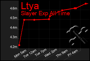 Total Graph of Ltya