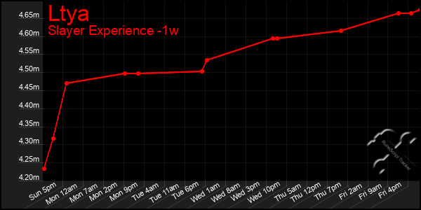 Last 7 Days Graph of Ltya