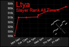 Total Graph of Ltya