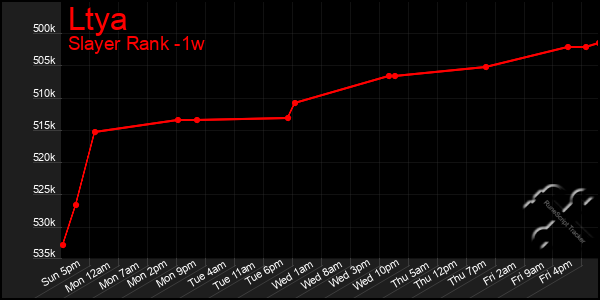 Last 7 Days Graph of Ltya