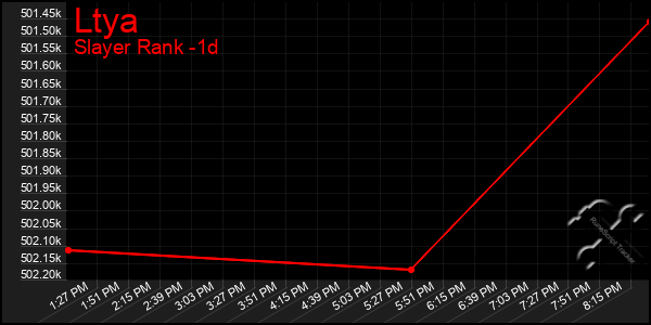 Last 24 Hours Graph of Ltya