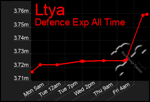 Total Graph of Ltya