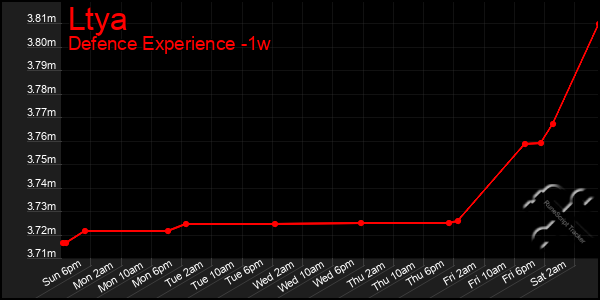 Last 7 Days Graph of Ltya