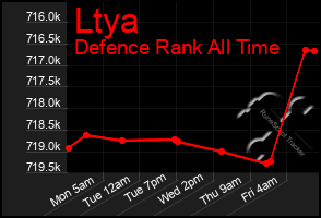 Total Graph of Ltya