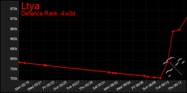 Last 31 Days Graph of Ltya